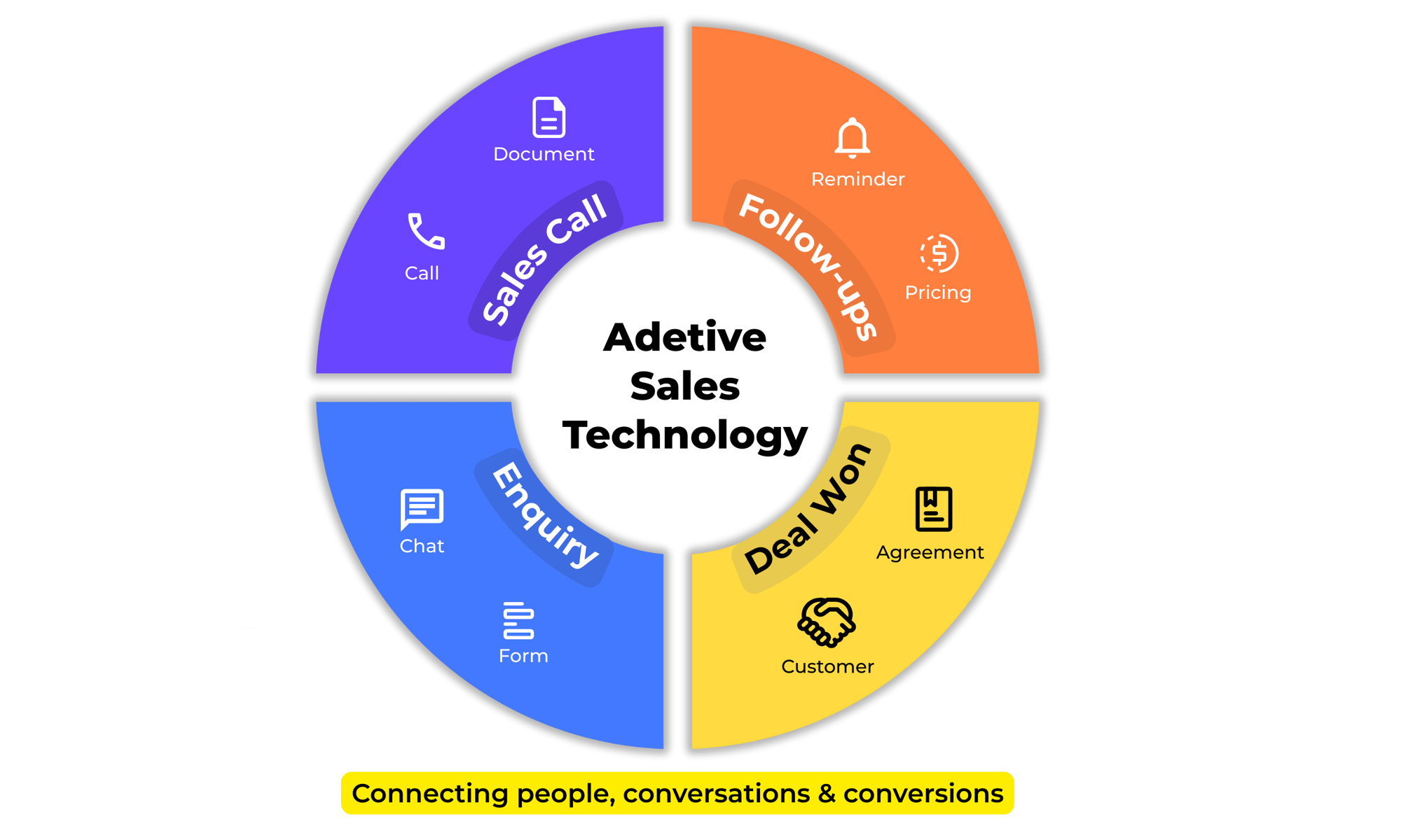 Sales Technology Cycle - Enquiry, Sales Call, Follow-ups, Deal Won