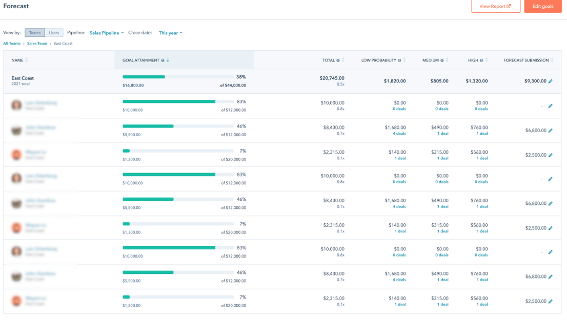 Forecasting Table using Sales Technolo